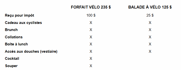 tableau comparatif du forfait vélo versus la balade